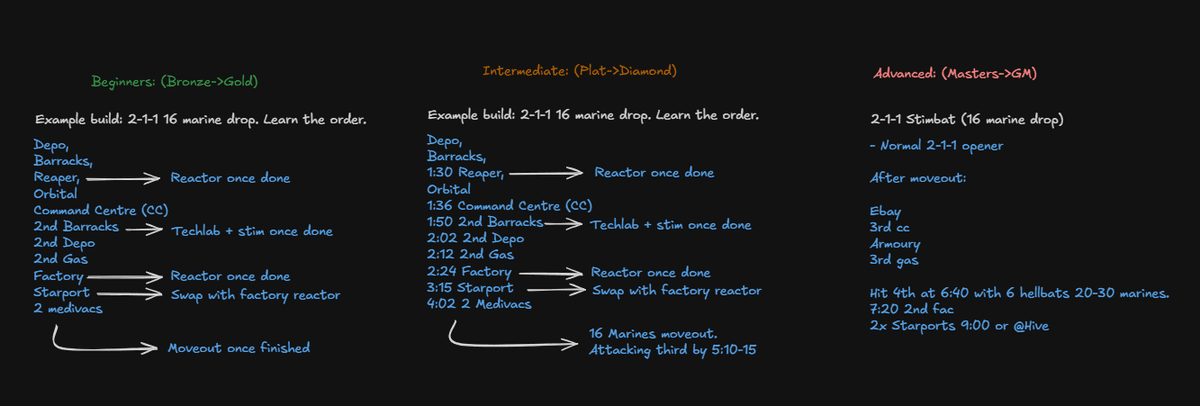 A Nicosystem™ guide to learning build orders like a GM 